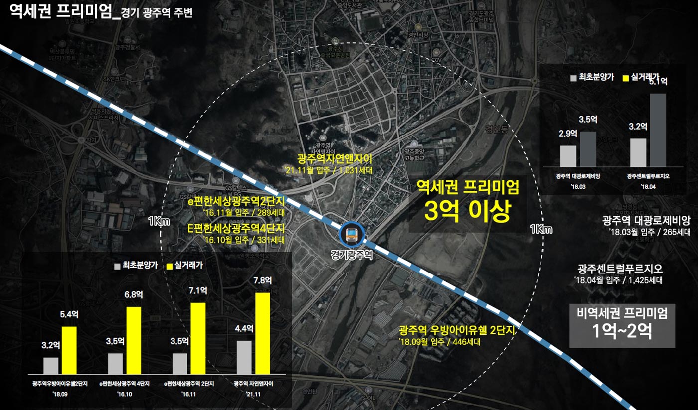 역세권프리미엄