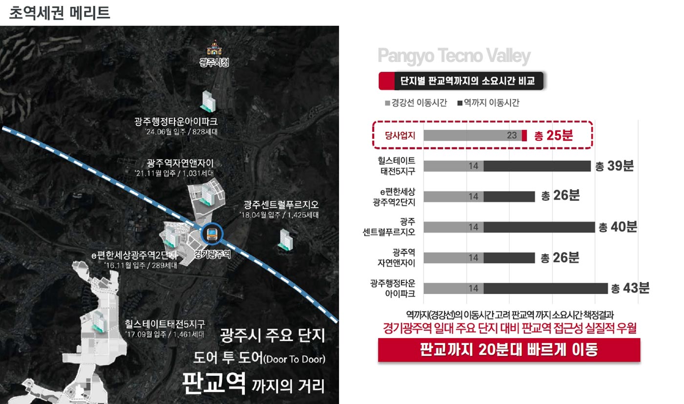 프리미엄초역세권